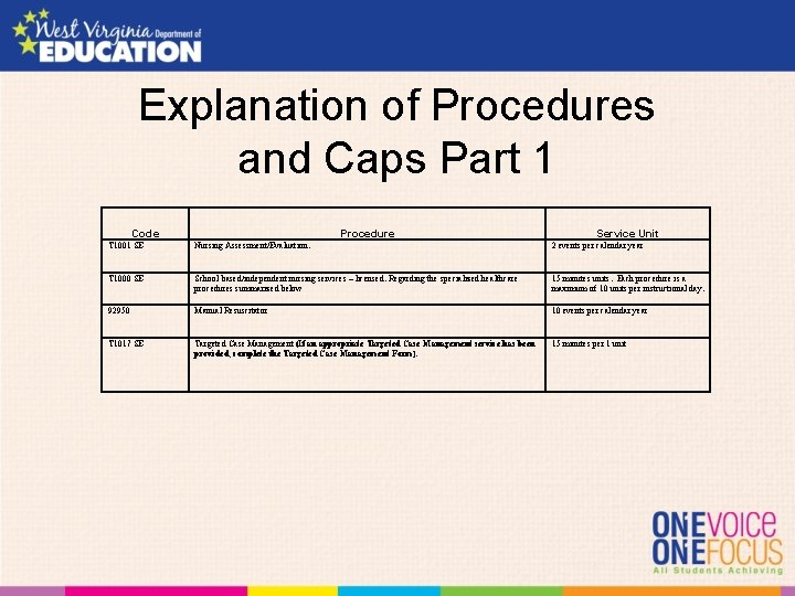 Explanation of Procedures and Caps Part 1 Code Procedure Service Unit T 1001 SE