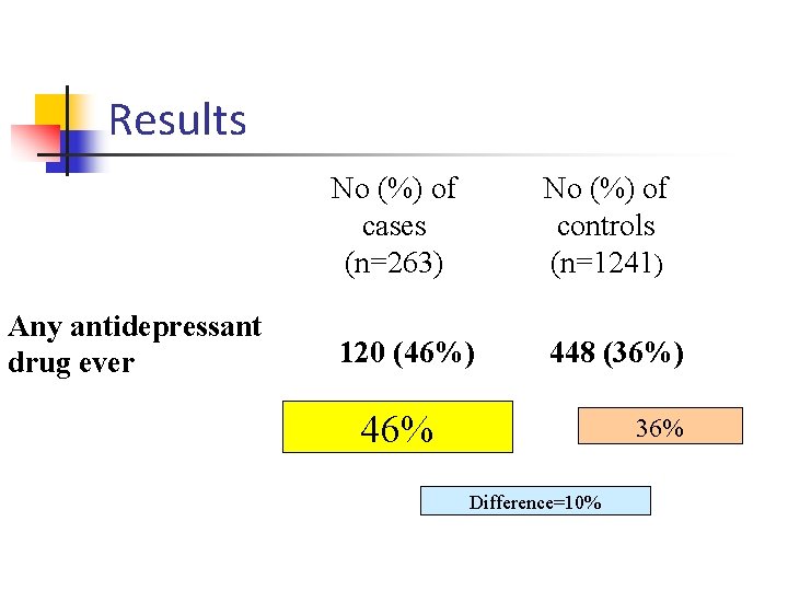 Results Any antidepressant drug ever No (%) of cases (n=263) No (%) of controls