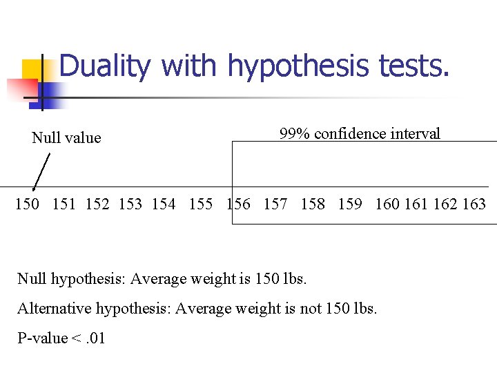 Duality with hypothesis tests. Null value 99% confidence interval 150 151 152 153 154