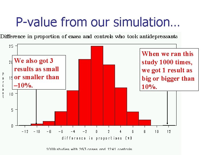 P-value from our simulation… We also got 3 results as small or smaller than