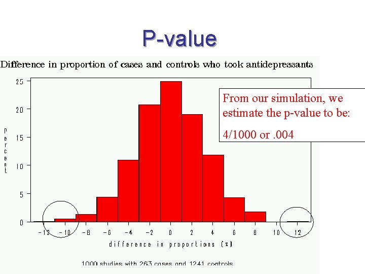 P-value From our simulation, we estimate the p-value to be: 4/1000 or. 004 