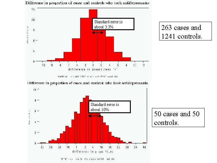 Standard error is about 3. 3% Standard error is about 10% 263 cases and