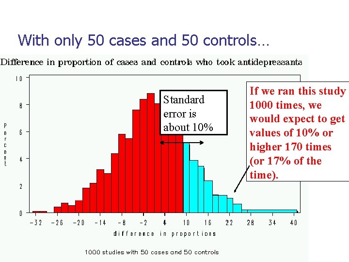 With only 50 cases and 50 controls… Standard error is about 10% If we