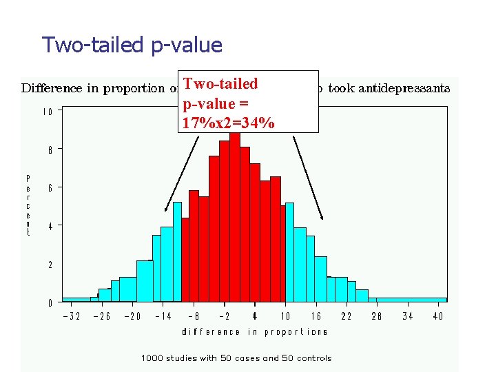 Two-tailed p-value = 17%x 2=34% 