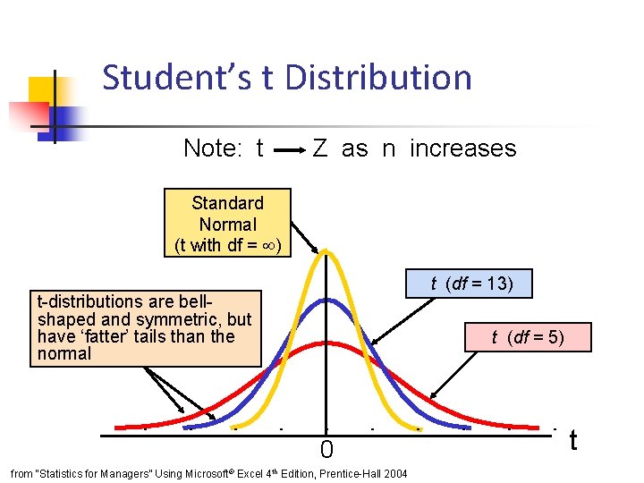Student’s t Distribution Note: t Z as n increases Standard Normal (t with df