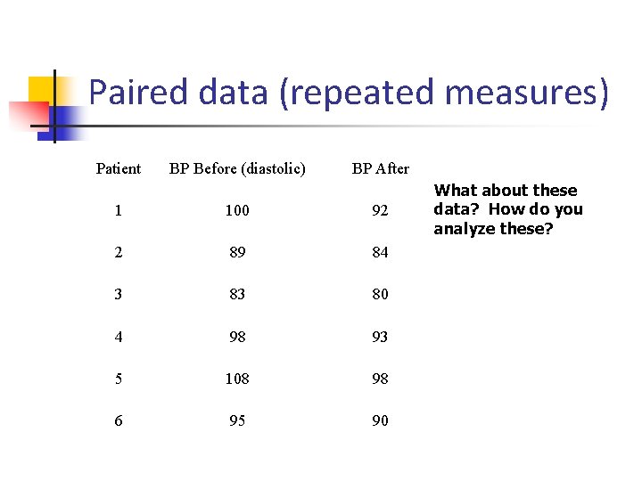 Paired data (repeated measures) Patient BP Before (diastolic) BP After 1 100 92 2