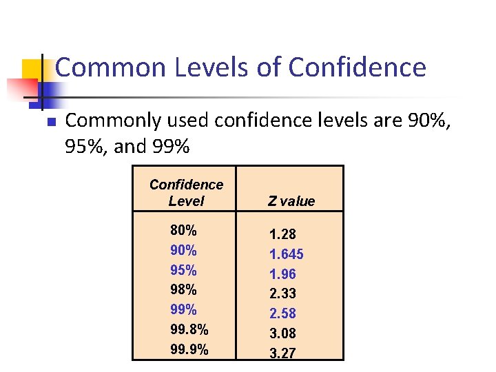 Common Levels of Confidence n Commonly used confidence levels are 90%, 95%, and 99%