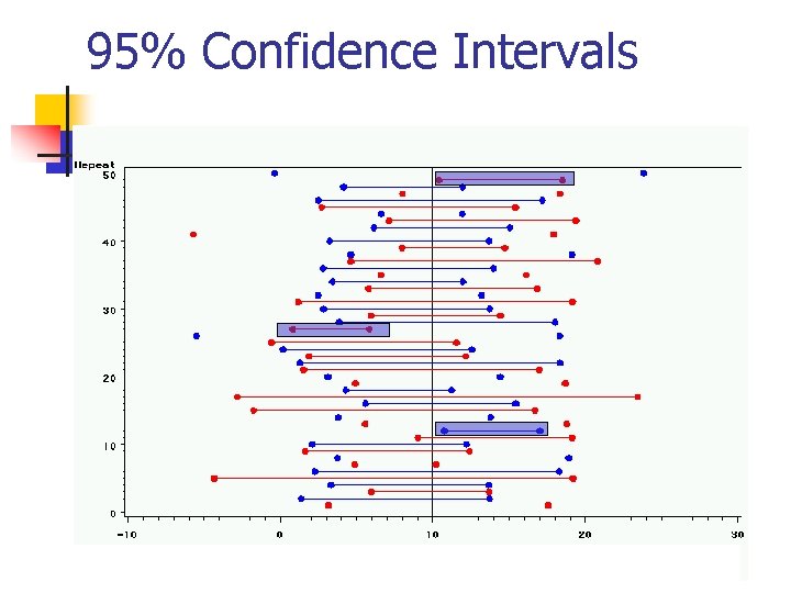 95% Confidence Intervals 