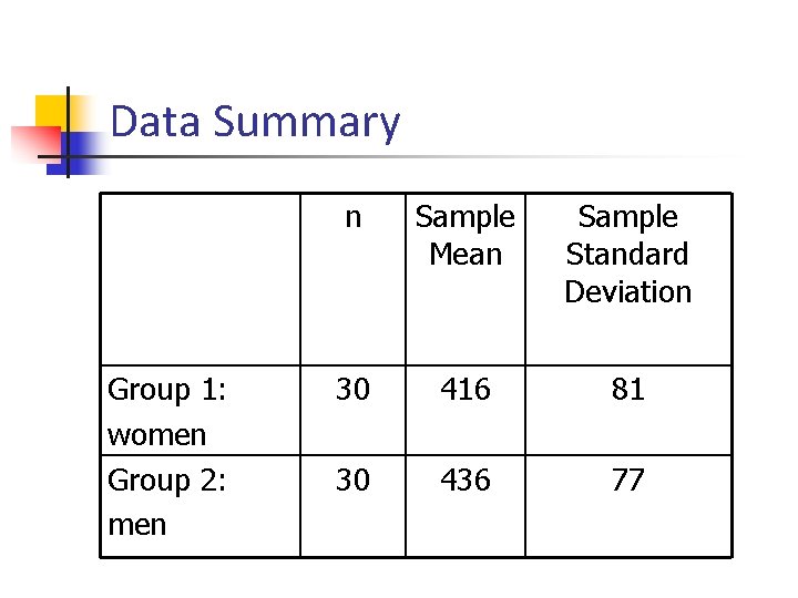 Data Summary Group 1: women Group 2: men n Sample Mean Sample Standard Deviation