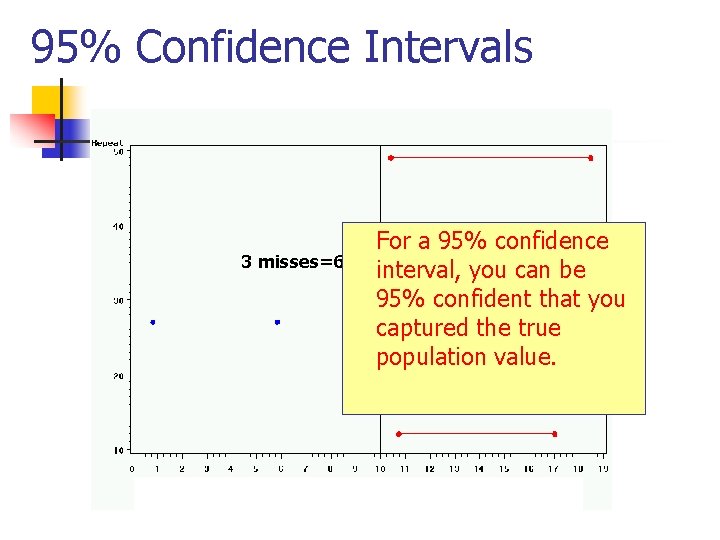 95% Confidence Intervals For a 95% confidence 3 misses=6% error rate interval, you can