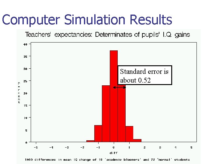 Computer Simulation Results Standard error is about 0. 52 