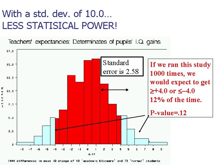 With a std. dev. of 10. 0… LESS STATISICAL POWER! Standard error is 2.