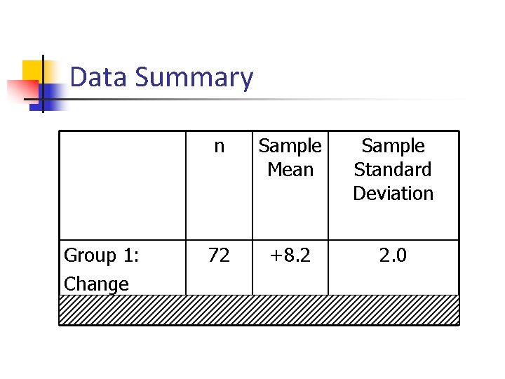 Data Summary Group 1: Change n Sample Mean Sample Standard Deviation 72 +8. 2