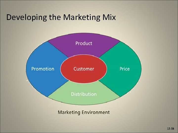 Developing the Marketing Mix 12 -28 
