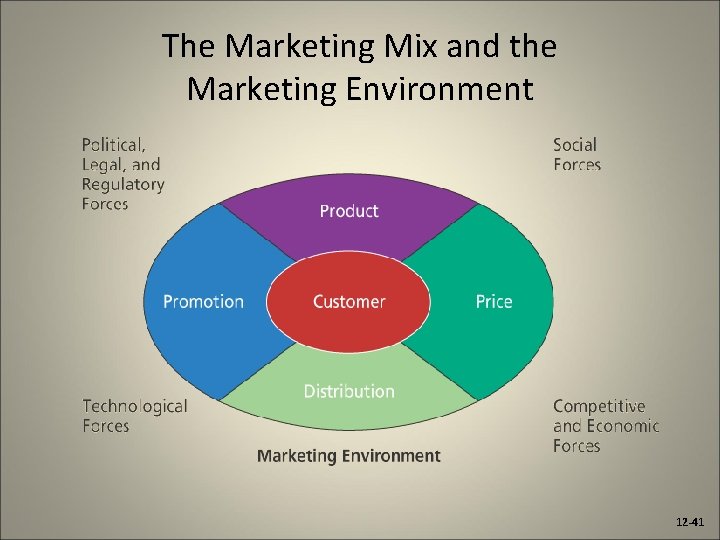 The Marketing Mix and the Marketing Environment 12 -41 