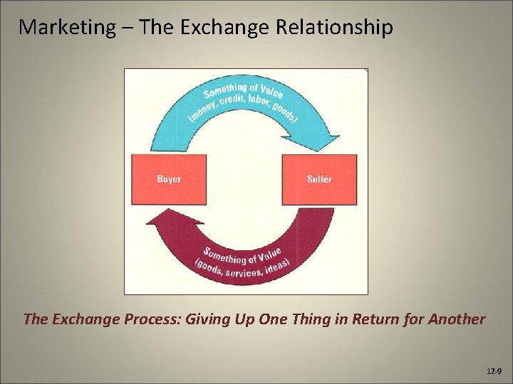 Marketing – The Exchange Relationship The Exchange Process: Giving Up One Thing in Return
