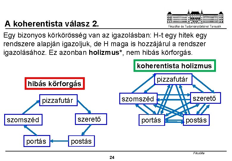 A koherentista válasz 2. Egy bizonyos körkörösség van az igazolásban: H-t egy hitek egy