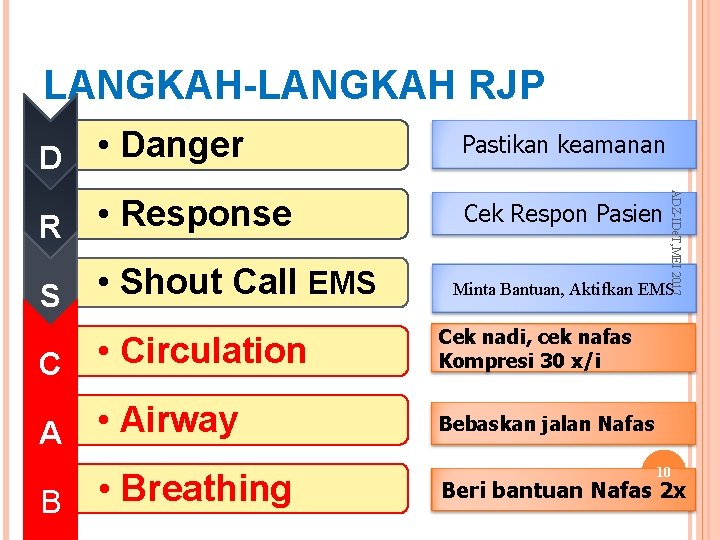 LANGKAH-LANGKAH RJP Pastikan keamanan R • Response Cek Respon Pasien S • Shout Call