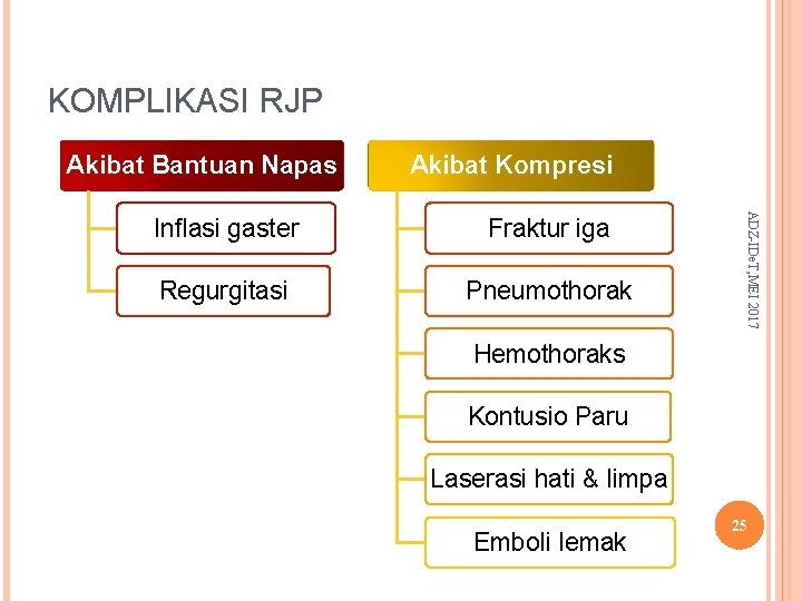 KOMPLIKASI RJP Akibat Bantuan Napas Akibat Kompresi Fraktur iga Regurgitasi Pneumothorak ADZ-IDe. T, MEI