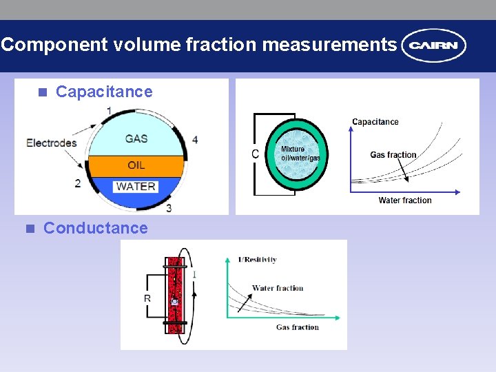 Component volume fraction measurements n n Capacitance Conductance 