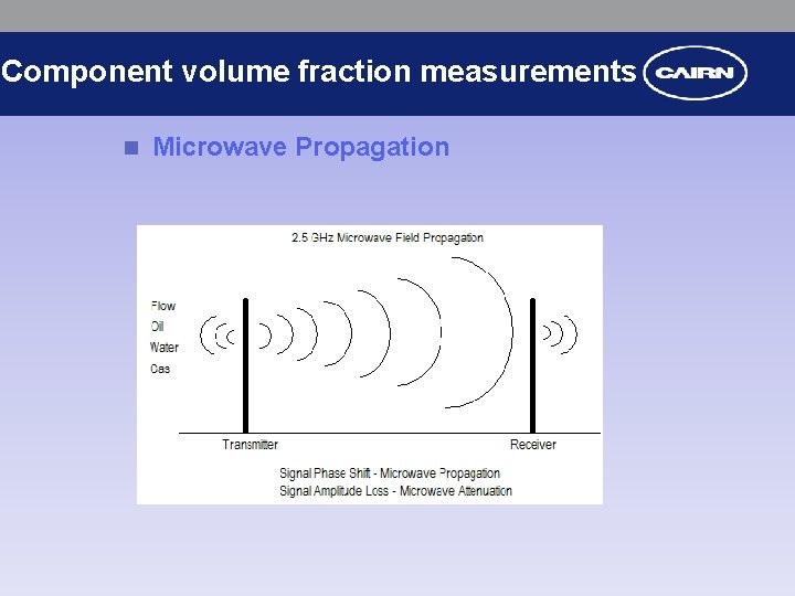 Component volume fraction measurements n Microwave Propagation 