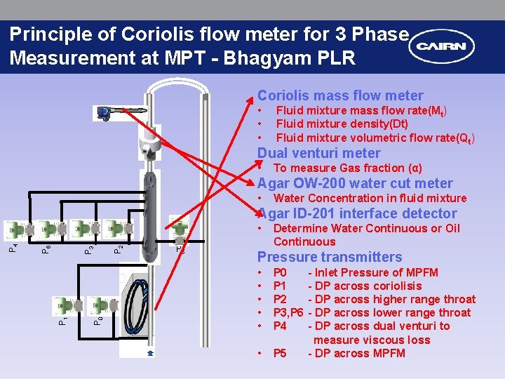 Principle of Coriolis flow meter for 3 Phase Measurement at MPT - Bhagyam PLR