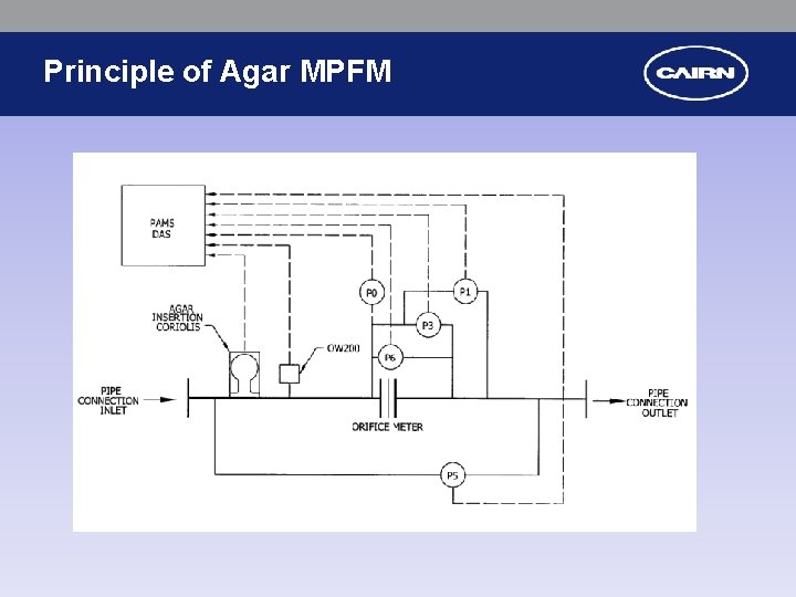 Principle of Agar MPFM 