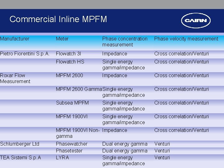 Commercial Inline MPFM Manufacturer Meter Phase concentration measurement Phase velocity measurement Pietro Fiorentini S.