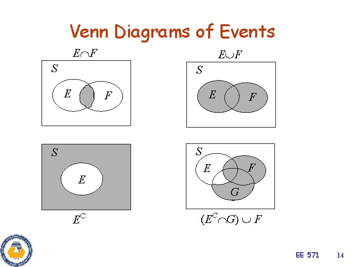 Venn Diagrams of Events E F S S E E F F S S