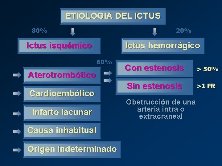 ETIOLOGIA DEL ICTUS 80% 20% Ictus isquémico Ictus hemorrágico 60% Aterotrombótico Cardioembólico Infarto lacunar