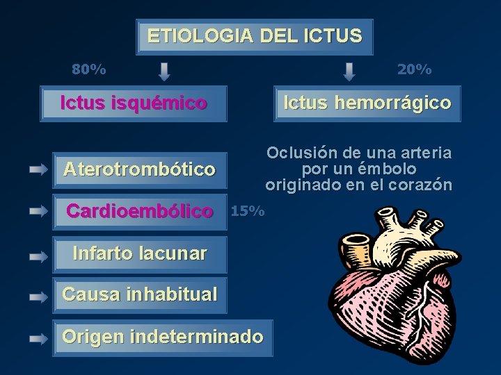 ETIOLOGIA DEL ICTUS 80% 20% Ictus isquémico Ictus hemorrágico Oclusión de una arteria por