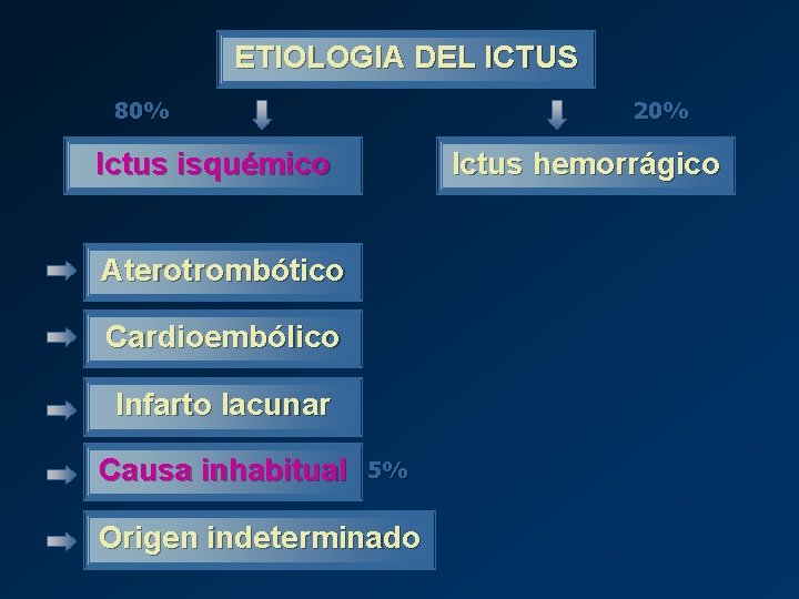 ETIOLOGIA DEL ICTUS 80% 20% Ictus isquémico Ictus hemorrágico Aterotrombótico Cardioembólico Infarto lacunar Causa