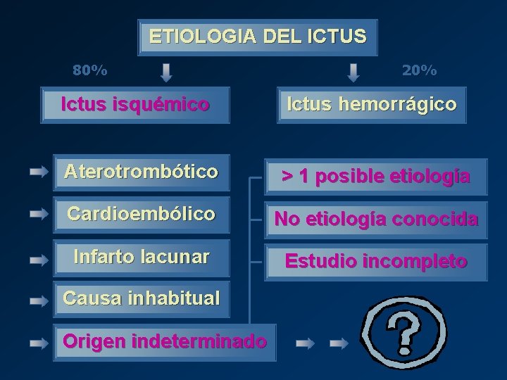 ETIOLOGIA DEL ICTUS 80% 20% Ictus isquémico Ictus hemorrágico Aterotrombótico > 1 posible etiología