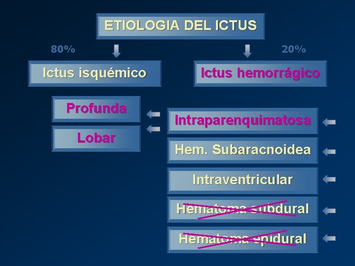 ETIOLOGIA DEL ICTUS 80% 20% Ictus isquémico Profunda Lobar Ictus hemorrágico Intraparenquimatosa Hem. Subaracnoidea