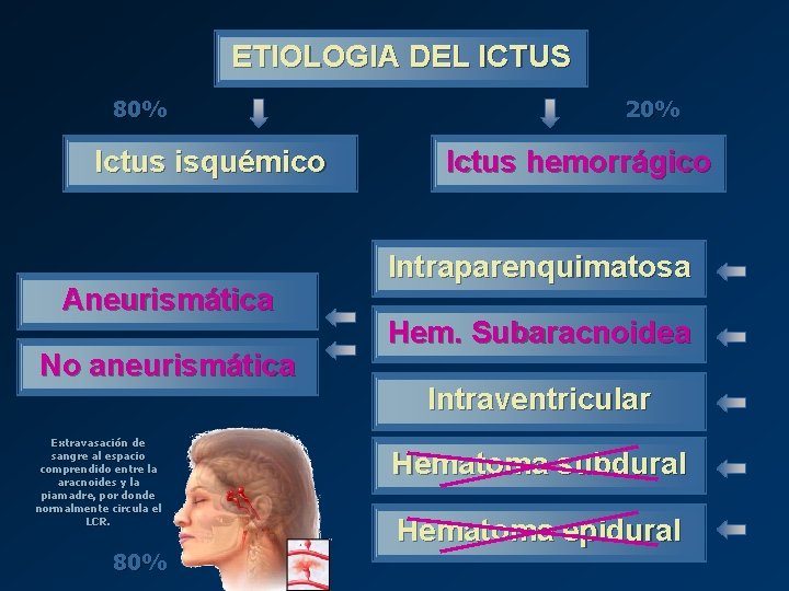 ETIOLOGIA DEL ICTUS 80% Ictus isquémico Aneurismática No aneurismática Extravasación de sangre al espacio