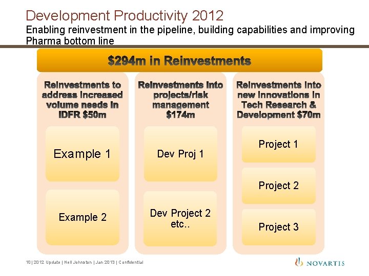 Development Productivity 2012 Enabling reinvestment in the pipeline, building capabilities and improving Pharma bottom