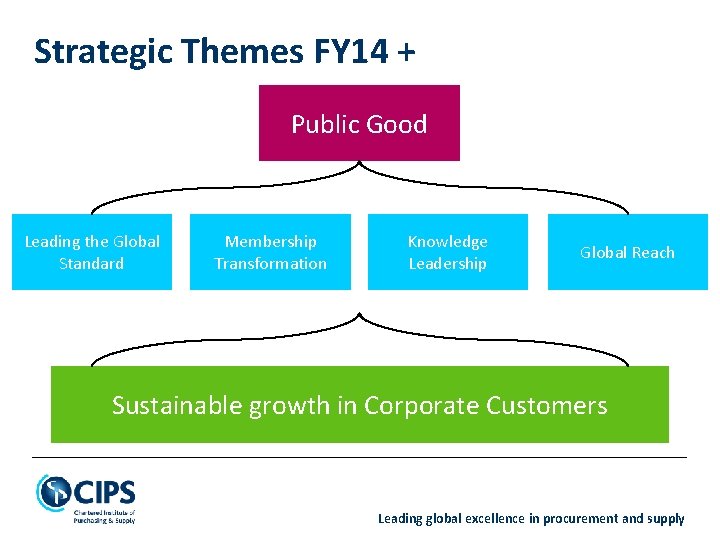 Strategic Themes FY 14 + Public Good Leading the Global Standard Membership Transformation Knowledge