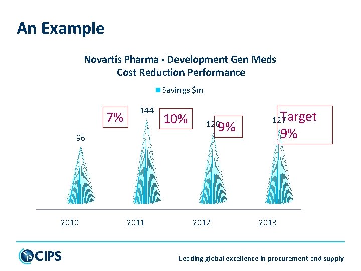 An Example Novartis Pharma - Development Gen Meds Cost Reduction Performance Savings $m 7%