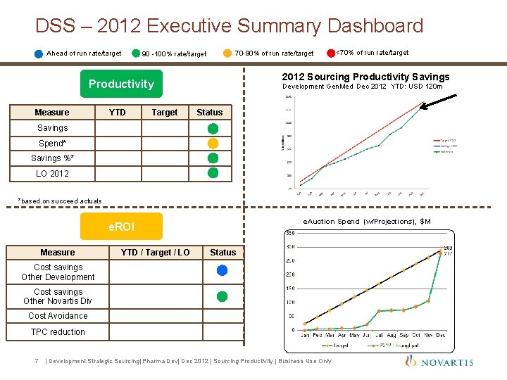 DSS – 2012 Executive Summary Dashboard Ahead of run rate/target 70 -90% of run