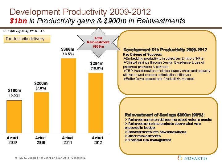 Development Productivity 2009 -2012 $1 bn in Productivity gains & $900 m in Reinvestments