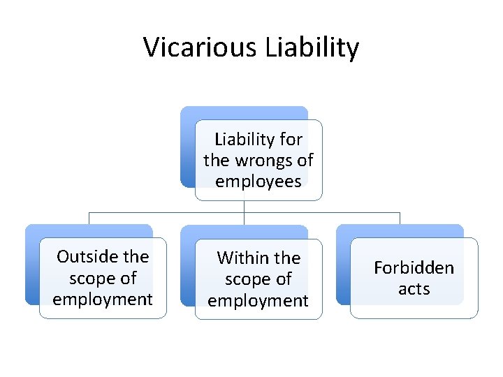 Vicarious Liability for the wrongs of employees Outside the scope of employment Within the