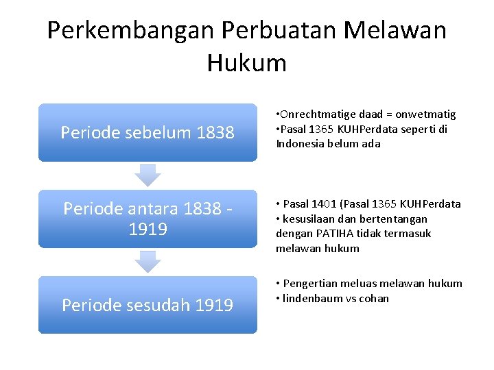 Perkembangan Perbuatan Melawan Hukum Periode sebelum 1838 Periode antara 1838 1919 Periode sesudah 1919