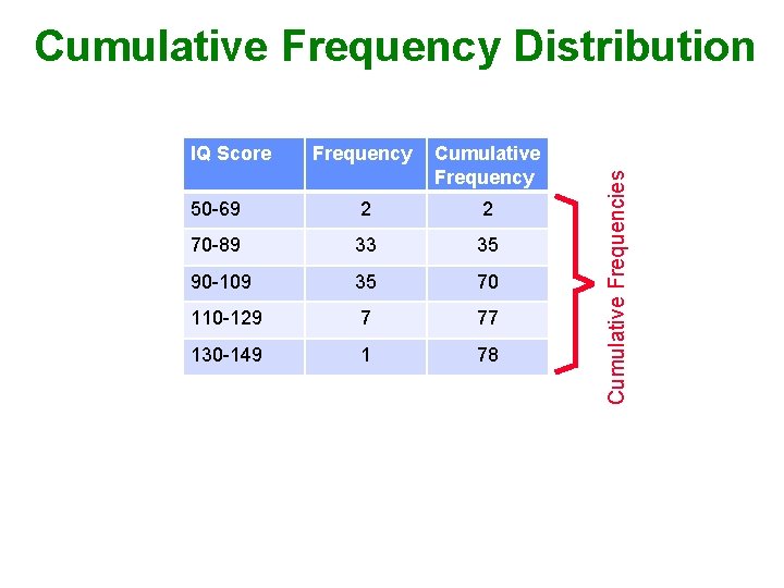 IQ Score Frequency Cumulative Frequency 50 -69 2 2 70 -89 33 35 90