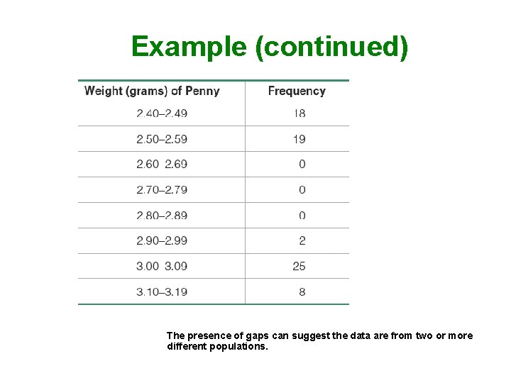 Example (continued) The presence of gaps can suggest the data are from two or