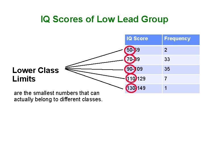 IQ Scores of Low Lead Group Lower Class Limits are the smallest numbers that