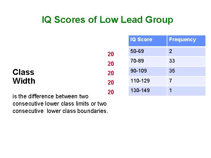 IQ Scores of Low Lead Group IQ Score Frequency 50 -69 2 20 70