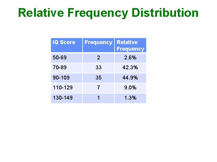 Relative Frequency Distribution IQ Score Frequency Relative Frequency 50 -69 2 2. 6% 70