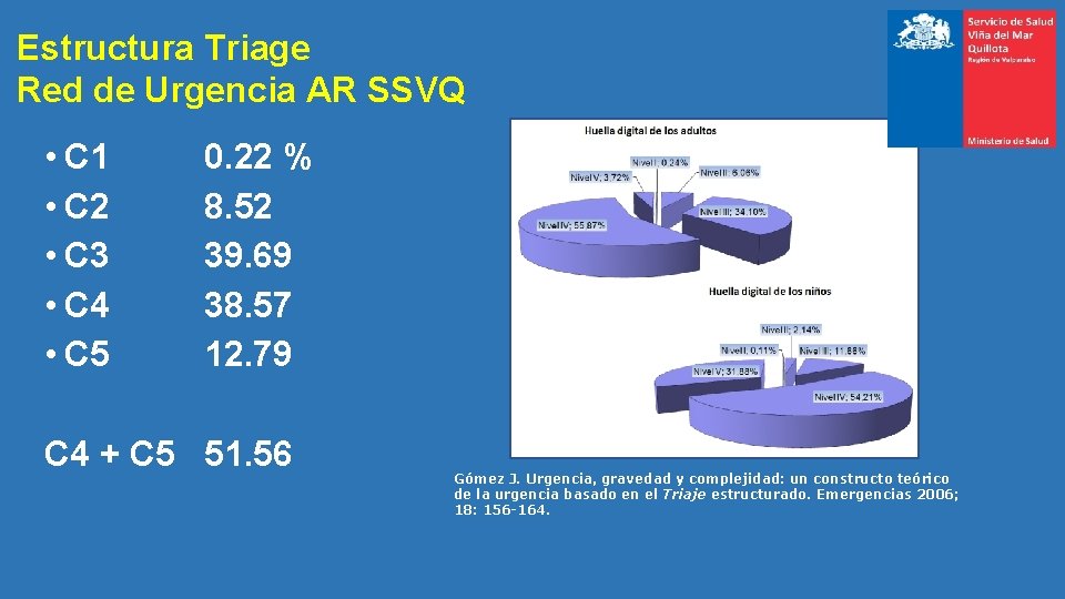 Estructura Triage Red de Urgencia AR SSVQ • C 1 • C 2 •