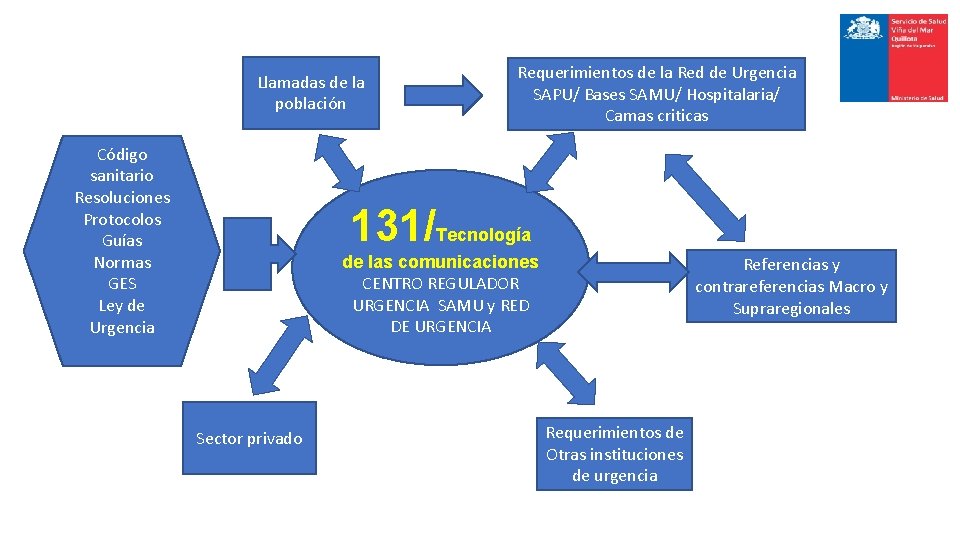 Llamadas de la población Código sanitario Resoluciones Protocolos Guías Normas GES Ley de Urgencia