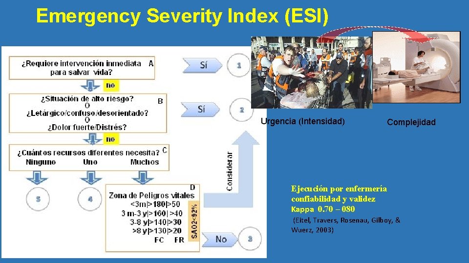 Emergency Severity Index (ESI) Urgencia (Intensidad) Complejidad Ejecución por enfermería confiabilidad y validez Kappa